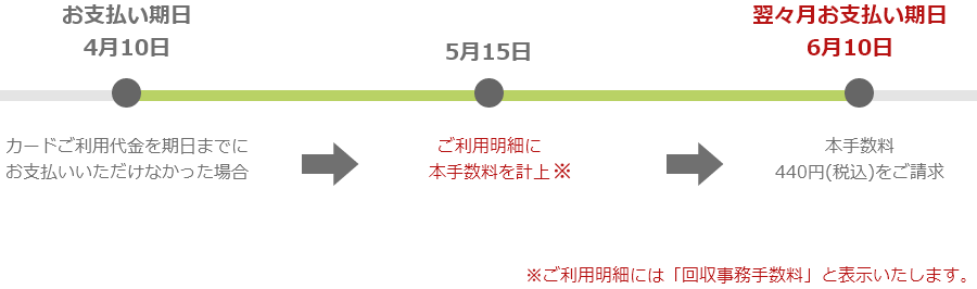 ご請求のタイミング