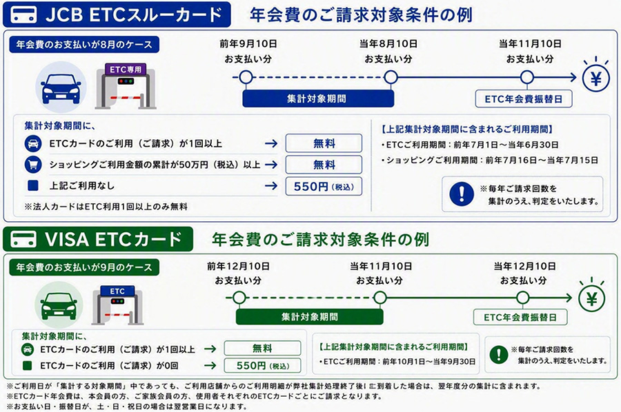 ETCカード　年会費のご請求対象条件の例